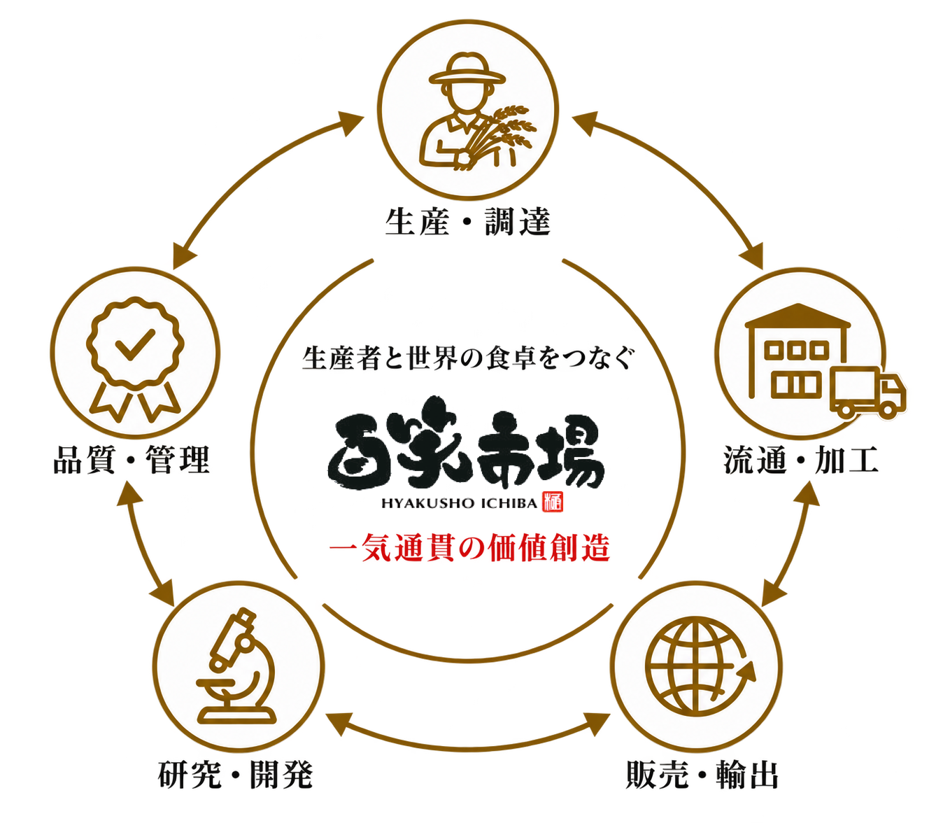 百笑市場を中心に、生産・調達、流通・加工、販売・輸出、研究・開発、品質・管理の5領域をつなぐ一気通貫の価値創造図