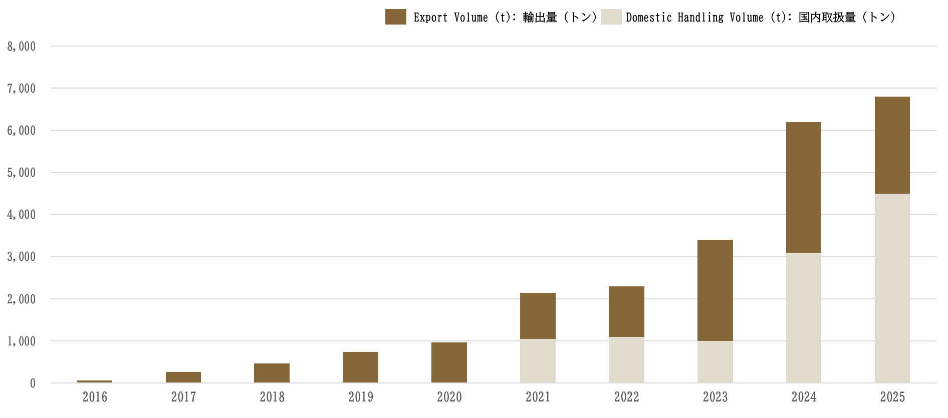 2016年から2025年までの輸出量と国内取扱量の推移を示す積み上げ棒グラフ