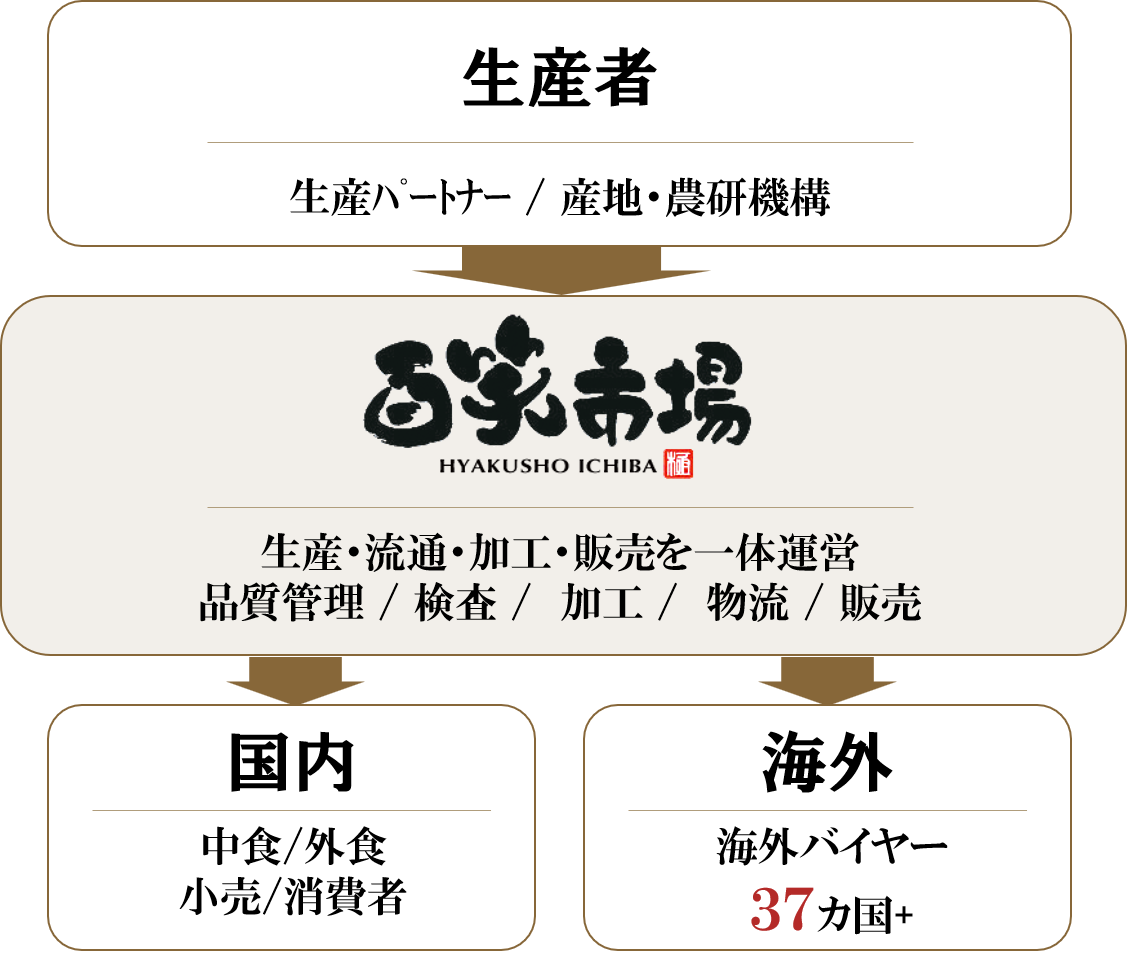 生産者から国内外の販売先までを一体運営する百笑市場と、一般的な多段階流通の比較図